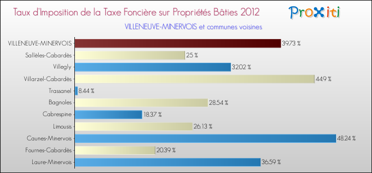 Taux d'imposition de la taxe foncière sur le bati 2012 pour VILLENEUVE-MINERVOIS et les communes proches Comparaison des taux d'imposition de la taxe foncière sur le bati 2012 pour VILLENEUVE-MINERVOIS et les communes voisines