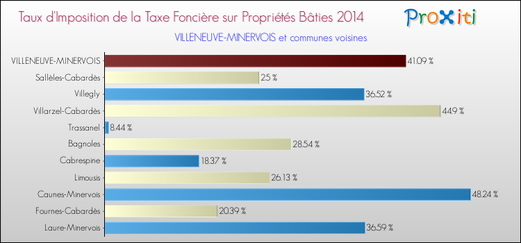 Taux d'imposition de la taxe foncière sur le bati 2014 pour VILLENEUVE-MINERVOIS et les communes proches Comparaison des taux d'imposition de la taxe foncière sur le bati 2014 pour VILLENEUVE-MINERVOIS et les communes voisines