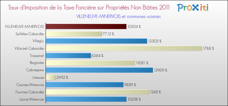 Taux d'imposition de la taxe foncière sur les immeubles et terrains non batis 2011 pour VILLENEUVE-MINERVOIS et les communes proches Comparaison des taux d'imposition de la taxe foncière sur les immeubles et terrains non batis 2011 pour VILLENEUVE-MINERVOIS et les communes voisines