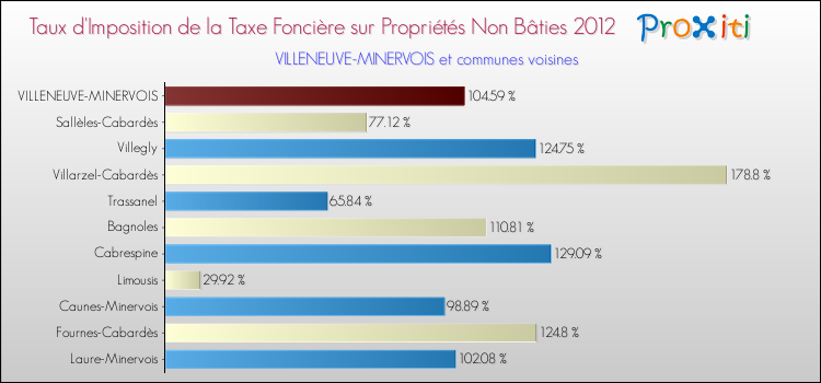 Taux d'imposition de la taxe foncière sur les immeubles et terrains non batis 2012 pour VILLENEUVE-MINERVOIS et les communes proches Comparaison des taux d'imposition de la taxe foncière sur les immeubles et terrains non batis 2012 pour VILLENEUVE-MINERVOIS et les communes voisines