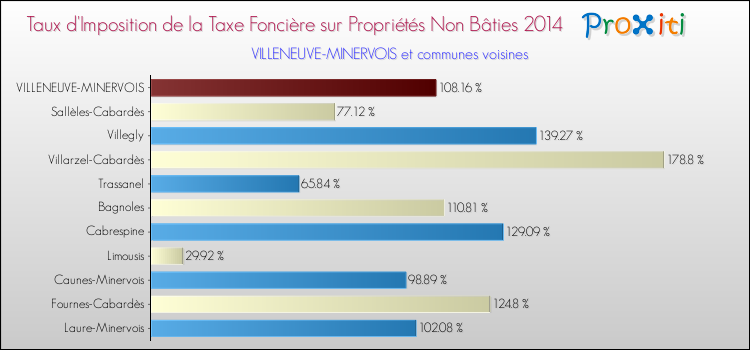 Taux d'imposition de la taxe foncière sur les immeubles et terrains non batis 2014 pour VILLENEUVE-MINERVOIS et les communes proches Comparaison des taux d'imposition de la taxe foncière sur les immeubles et terrains non batis 2014 pour VILLENEUVE-MINERVOIS et les communes voisines