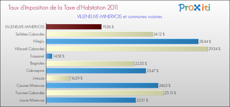 Taux d'imposition de la taxe d'habitation 2011 pour VILLENEUVE-MINERVOIS et les communes proches Comparaison des taux d'imposition de la taxe d'habitation 2011 pour VILLENEUVE-MINERVOIS et les communes voisines