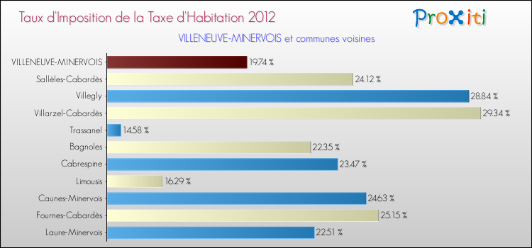 Taux d'imposition de la taxe d'habitation 2012 pour VILLENEUVE-MINERVOIS et les communes proches Comparaison des taux d'imposition de la taxe d'habitation 2012 pour VILLENEUVE-MINERVOIS et les communes voisines