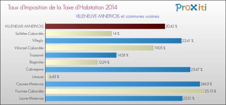 Taux d'imposition de la taxe d'habitation 2014 pour VILLENEUVE-MINERVOIS et les communes proches Comparaison des taux d'imposition de la taxe d'habitation 2014 pour VILLENEUVE-MINERVOIS et les communes voisines
