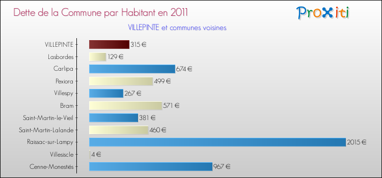Dette par habitant de la commune en 2011 pour VILLEPINTE et les communes proches Comparaison de la dette par habitant de la commune en 2011 pour VILLEPINTE et les communes voisines