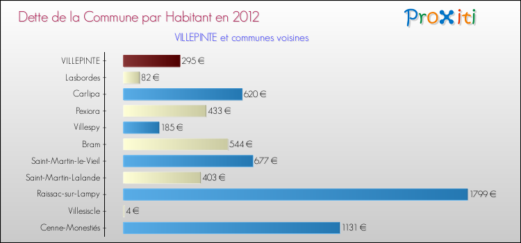 Dette par habitant de la commune en 2012 pour VILLEPINTE et les communes proches Comparaison de la dette par habitant de la commune en 2012 pour VILLEPINTE et les communes voisines
