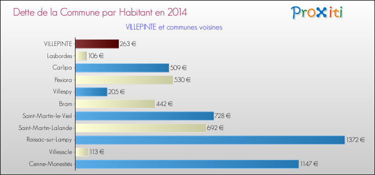Dette par habitant de la commune en 2014 pour VILLEPINTE et les communes proches Comparaison de la dette par habitant de la commune en 2014 pour VILLEPINTE et les communes voisines