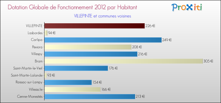 Montant des dotations globales de fonctionnement DGF par Habitant pour VILLEPINTE et les communes proches Comparaison des des dotations globales de fonctionnement DGF par habitant pour VILLEPINTE et les communes voisines