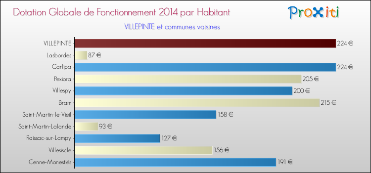 Montant des dotations globales de fonctionnement DGF par Habitant pour VILLEPINTE et les communes proches en 2014. Comparaison des des dotations globales de fonctionnement DGF par habitant pour VILLEPINTE et les communes voisines en 2014.