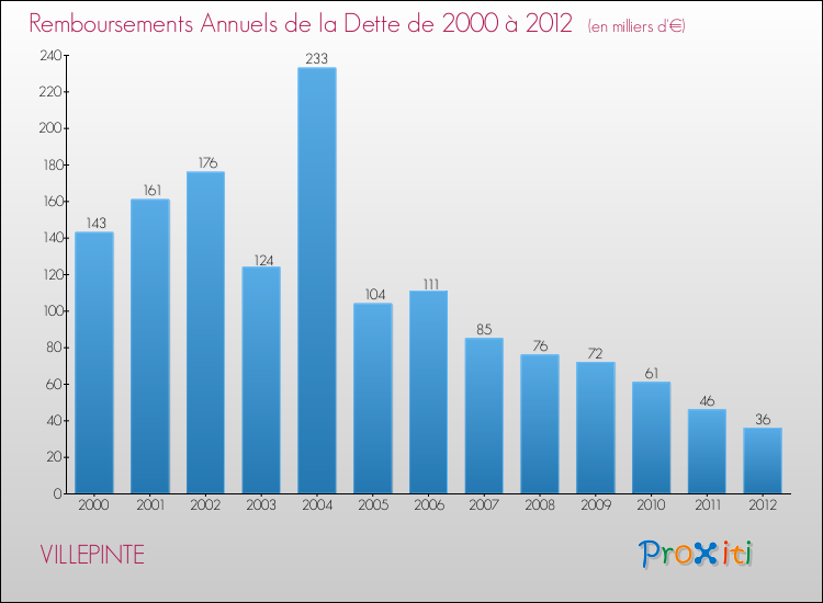Evolution de l'annuité de la dette pour la commune de VILLEPINTE de 2000 à 2012 Annuités de la dette pour VILLEPINTE de 2000 à 2012