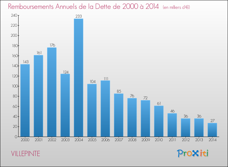 Evolution de l'annuité de la dette pour la commune de VILLEPINTE de 2000 à 2014 Annuités de la dette pour VILLEPINTE de 2000 à 2014