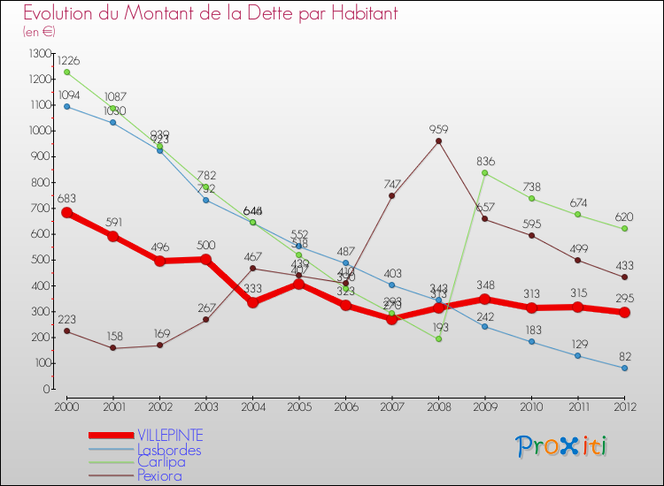 Evolution de la dette par habitant pour la commune de VILLEPINTE et les communes proches de 2000 à 2012 Comparaison de la dette par habitant pour VILLEPINTE et les communes voisines de 2000 à 2012