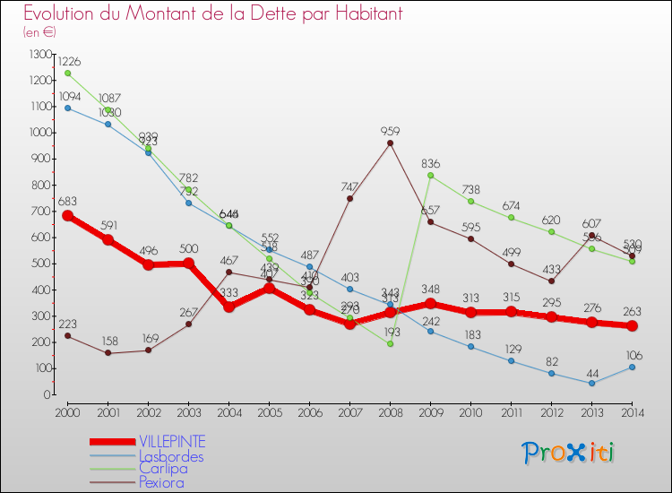 Evolution de la dette par habitant pour la commune de VILLEPINTE et les communes proches de 2000 à 2014 Comparaison de la dette par habitant pour VILLEPINTE et les communes voisines de 2000 à 2014
