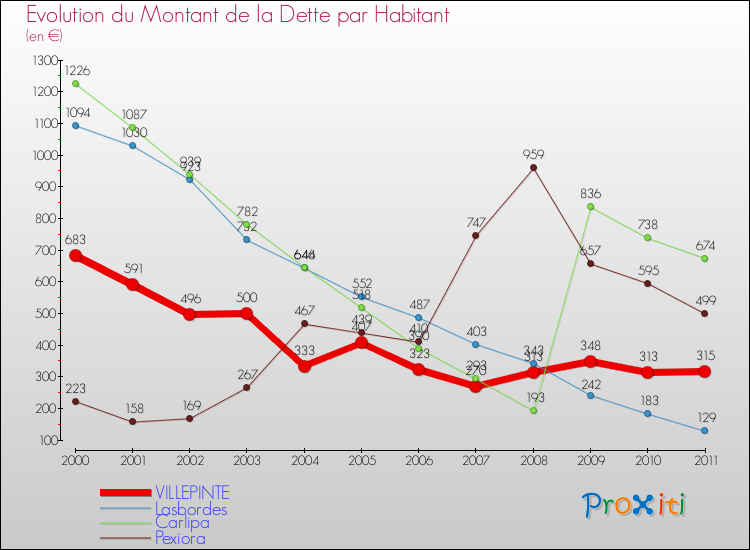 Evolution de la dette par habitant pour la commune de VILLEPINTE et les communes proches Comparaison de la dette par habitant pour VILLEPINTE et les communes voisines