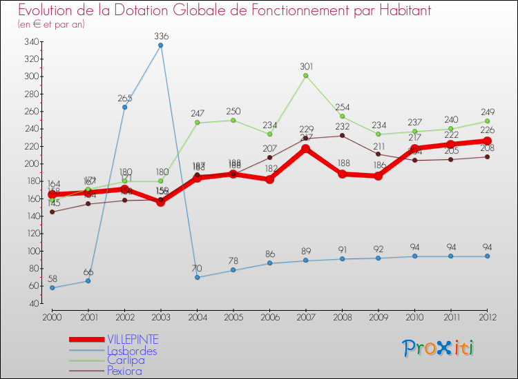 Evolution et montant de la dotation globale de fonctionnement par Habitant pour VILLEPINTE et les communes proches Comparaison des dotations globales de fonctionnement par habitant pour VILLEPINTE et les communes voisines