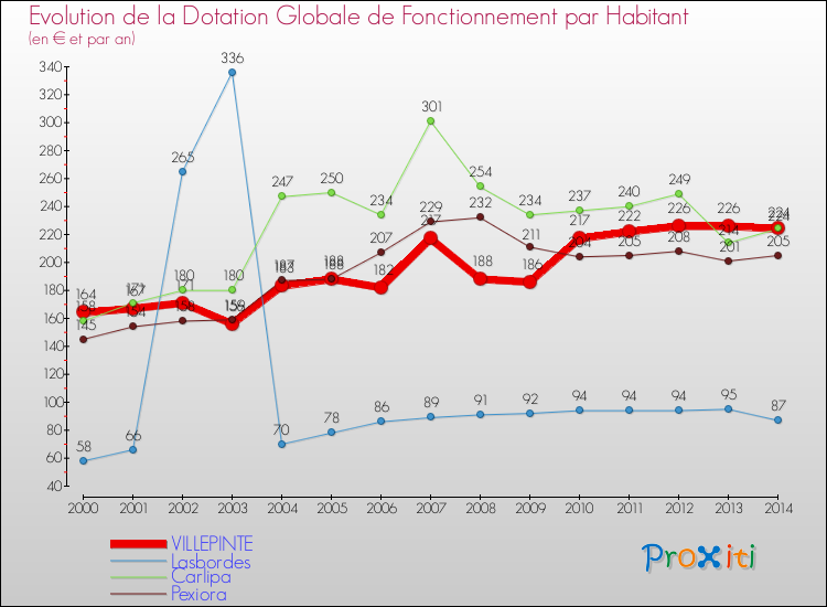 Evolution et montant de la dotation globale de fonctionnement par Habitant pour VILLEPINTE et les communes proches de 2000 à 2014. Comparaison des dotations globales de fonctionnement par habitant pour VILLEPINTE et les communes voisines de 2000 à 2014.