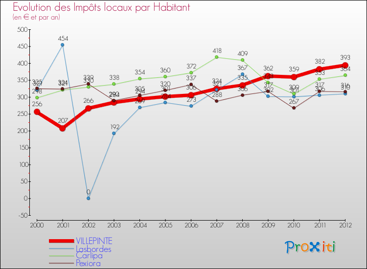 Evolution et montant des impôts locaux par Habitant pour VILLEPINTE et les communes proches Comparaison des impôts locaux par habitant pour VILLEPINTE et les communes voisines