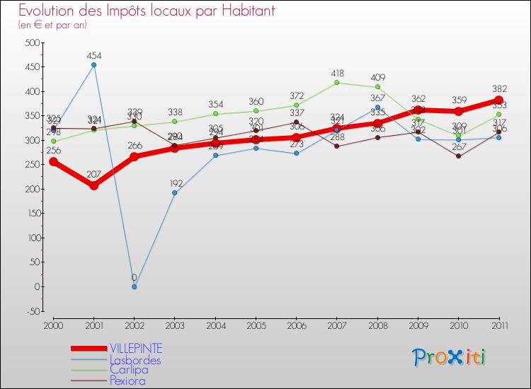 Evolution et montant des impôts locaux par Habitant pour VILLEPINTE et les communes proches Comparaison des impôts locaux par habitant pour VILLEPINTE et les communes voisines