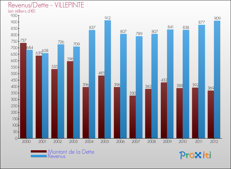 Evolution comparée de la dette et des revenus pour la commune de VILLEPINTE de 2000 à 2012 Comparaison de la dette et des revenus pour VILLEPINTE de 2000 à 2012
