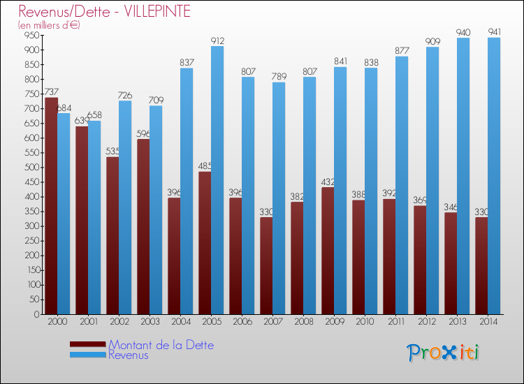 Evolution comparée de la dette et des revenus pour la commune de VILLEPINTE de 2000 à 2014 Comparaison de la dette et des revenus pour VILLEPINTE de 2000 à 2014