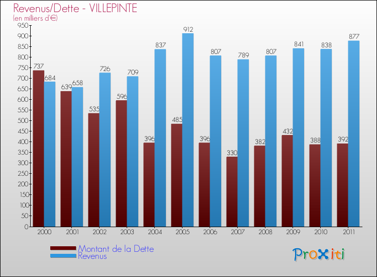 Evolution comparée de la dette et des revenus pour la commune de VILLEPINTE de 2000 à 2011 Comparaison de la dette et des revenus pour VILLEPINTE de 2000 à 2011
