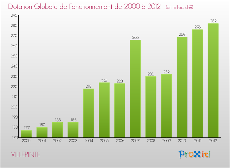 Evolution du montant de la Dotation Globale de Fonctionnement pour la commune de VILLEPINTE de 2000 à 2012 Evolution du montant de la Dotation Globale de Fonctionnement pour VILLEPINTE de 2000 à 2012