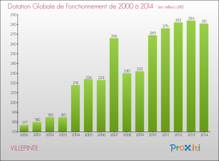 Evolution du montant de la Dotation Globale de Fonctionnement pour la commune de VILLEPINTE de 2000 à 2014 Evolution du montant de la Dotation Globale de Fonctionnement pour VILLEPINTE de 2000 à 2014