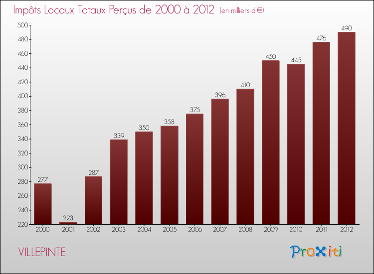 Evolution des Impôts Locaux pour la commune de VILLEPINTE de 2000 à 2012 Evolution des Impôts Locaux pour VILLEPINTE de 2000 à 2012