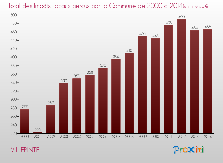 Evolution des Impôts Locaux pour la commune de VILLEPINTE de 2000 à 2014 Evolution des Impôts Locaux pour VILLEPINTE de 2000 à 2014