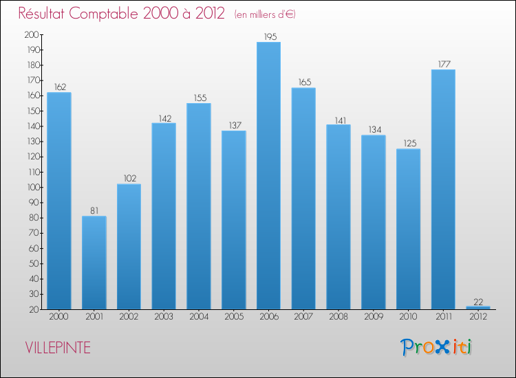 Evolution du résultat comptable pour la commune de VILLEPINTE de 2000 à 2012 Evolution du résultat comptable pour VILLEPINTE de 2000 à 2012