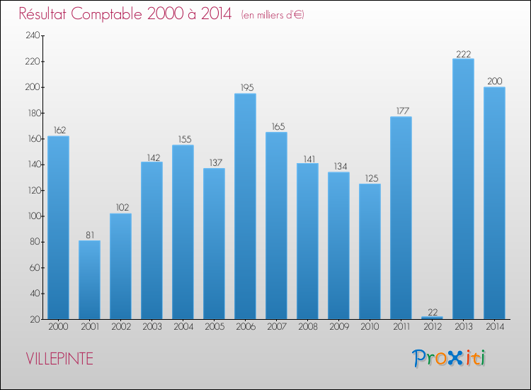 Evolution du résultat comptable pour la commune de VILLEPINTE de 2000 à 2014 Evolution du résultat comptable pour VILLEPINTE de 2000 à 2014