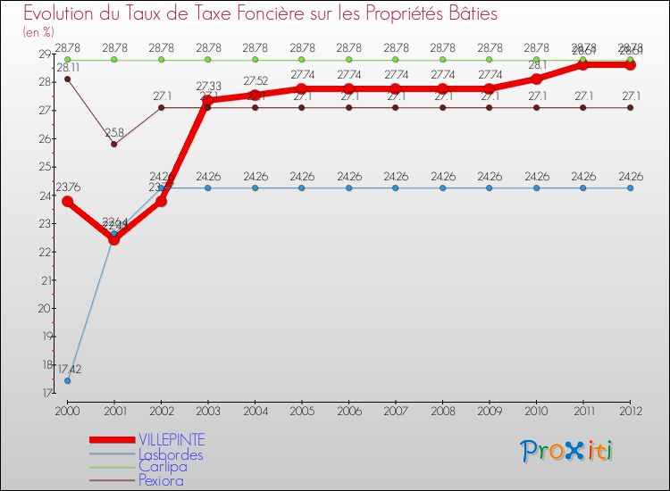 Evolution du taux de la taxe foncière sur le bati pour VILLEPINTE et les communes proches de 2000 à 2012 Comparaison des taux de taxe foncière sur le bati pour VILLEPINTE et les communes voisines de 2000 à 2012
