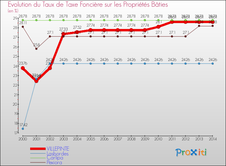 Evolution du taux de la taxe foncière sur le bati pour VILLEPINTE et les communes proches de 2000 à 2014 Comparaison des taux de taxe foncière sur le bati pour VILLEPINTE et les communes voisines de 2000 à 2014
