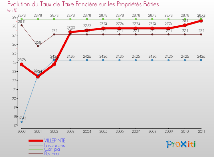 Evolution du taux de la taxe foncière sur le bati pour VILLEPINTE et les communes proches Comparaison des taux de taxe foncière sur le bati pour VILLEPINTE et les communes voisines