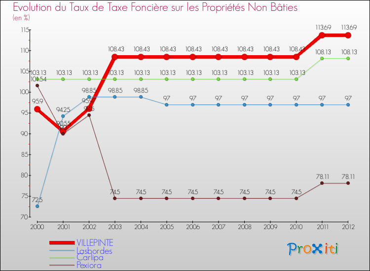 Evolution du taux de la taxe foncière sur les immeubles et terrains non batis pour VILLEPINTE et les communes proches de 2000 à 2012 Comparaison des taux de la taxe foncière sur les immeubles et terrains non batis pour VILLEPINTE et les communes voisines de 2000 à 2012