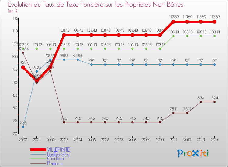 Evolution du taux de la taxe foncière sur les immeubles et terrains non batis pour VILLEPINTE et les communes proches de 2000 à 2014 Comparaison des taux de la taxe foncière sur les immeubles et terrains non batis pour VILLEPINTE et les communes voisines de 2000 à 2014