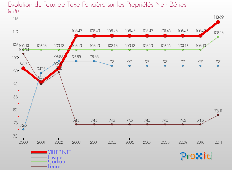 Evolution du taux de la taxe foncière sur les immeubles et terrains non batis pour VILLEPINTE et les communes proches Comparaison des taux de la taxe foncière sur les immeubles et terrains non batis pour VILLEPINTE et les communes voisines