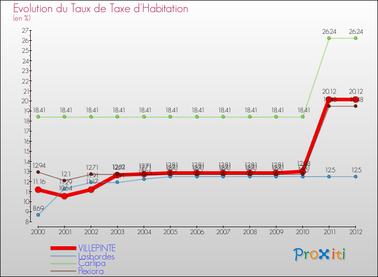 Evolution du taux de la taxe d'habitation pour VILLEPINTE et les communes proches Comparaison des taux de la taxe d'habitation pour VILLEPINTE et les communes voisines