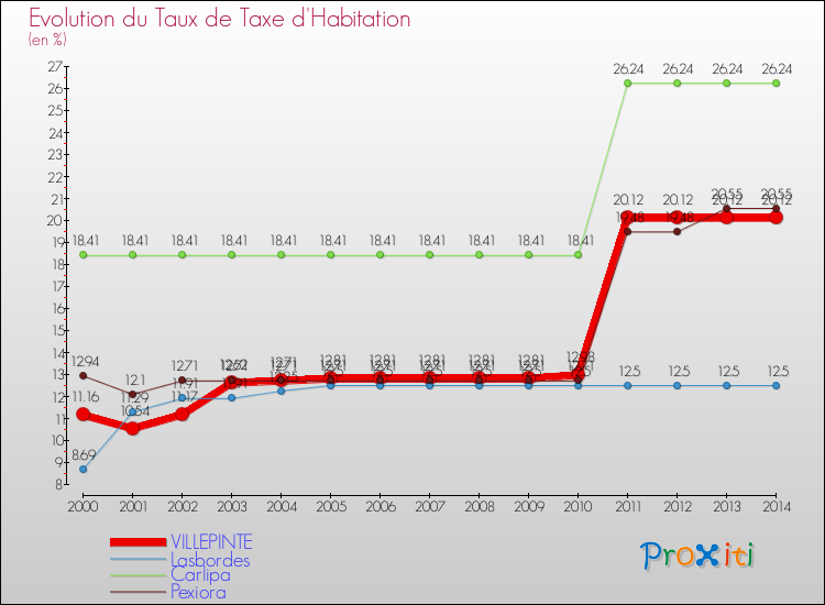 Evolution du taux de la taxe d'habitation pour VILLEPINTE et les communes proches de 2000 à 2014 Comparaison des taux de la taxe d'habitation pour VILLEPINTE et les communes voisines de 2000 à 2014