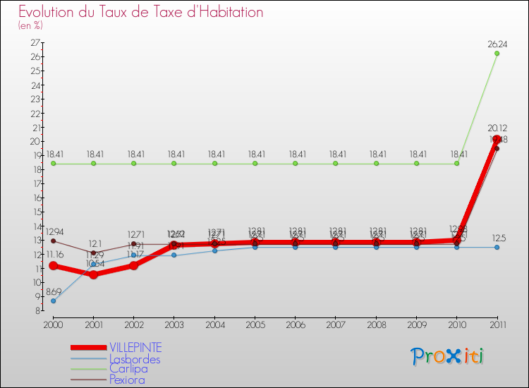 Evolution du taux de la taxe d'habitation pour VILLEPINTE et les communes proches Comparaison des taux de la taxe d'habitation pour VILLEPINTE et les communes voisines