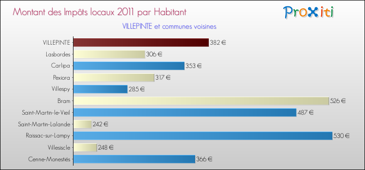 Montant des impôts locaux par Habitant pour VILLEPINTE et les communes proches Comparaison des impôts locaux par habitant pour VILLEPINTE et les communes voisines