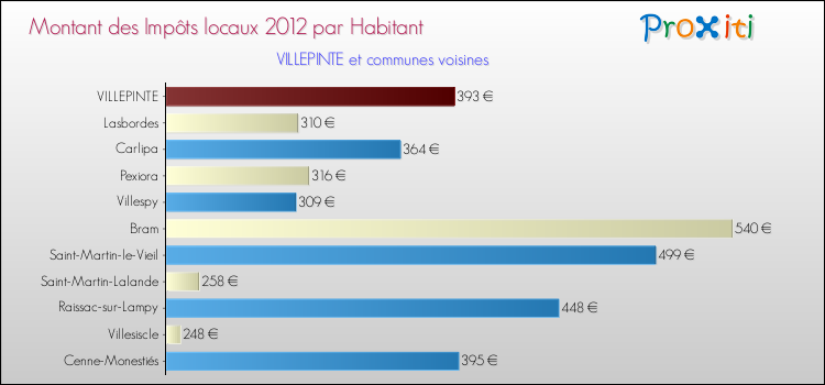 Montant des impôts locaux par Habitant pour VILLEPINTE et les communes proches Comparaison des impôts locaux par habitant pour VILLEPINTE et les communes voisines