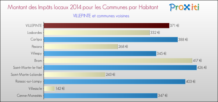 Montant des impôts locaux par Habitant pour VILLEPINTE et les communes proches en 2014 Comparaison des impôts locaux par habitant pour VILLEPINTE et les communes voisines en 2014