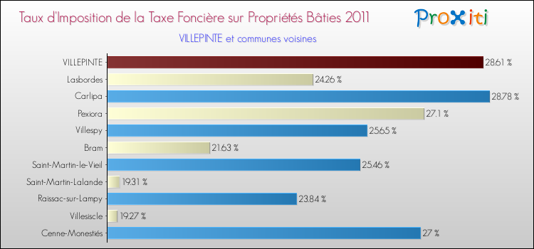 Taux d'imposition de la taxe foncière sur le bati 2011 pour VILLEPINTE et les communes proches Comparaison des taux d'imposition de la taxe foncière sur le bati 2011 pour VILLEPINTE et les communes voisines