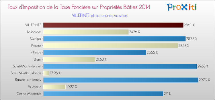 Taux d'imposition de la taxe foncière sur le bati 2014 pour VILLEPINTE et les communes proches Comparaison des taux d'imposition de la taxe foncière sur le bati 2014 pour VILLEPINTE et les communes voisines