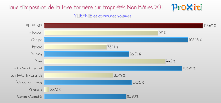 Taux d'imposition de la taxe foncière sur les immeubles et terrains non batis 2011 pour VILLEPINTE et les communes proches Comparaison des taux d'imposition de la taxe foncière sur les immeubles et terrains non batis 2011 pour VILLEPINTE et les communes voisines
