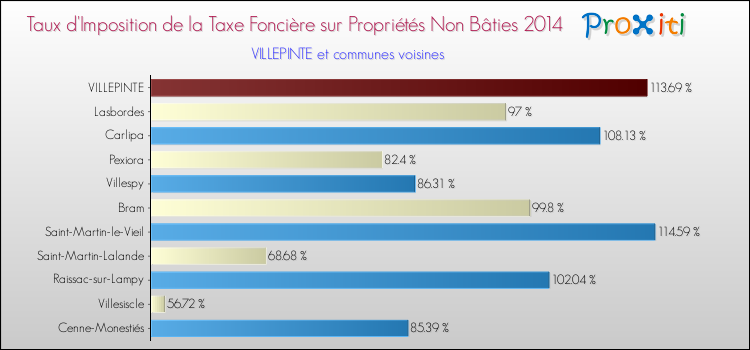 Taux d'imposition de la taxe foncière sur les immeubles et terrains non batis 2014 pour VILLEPINTE et les communes proches Comparaison des taux d'imposition de la taxe foncière sur les immeubles et terrains non batis 2014 pour VILLEPINTE et les communes voisines