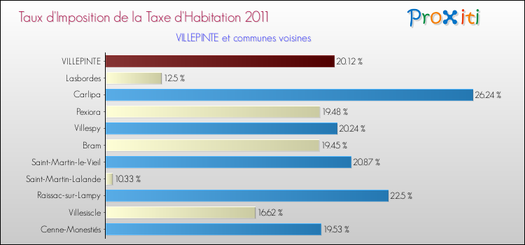 Taux d'imposition de la taxe d'habitation 2011 pour VILLEPINTE et les communes proches Comparaison des taux d'imposition de la taxe d'habitation 2011 pour VILLEPINTE et les communes voisines