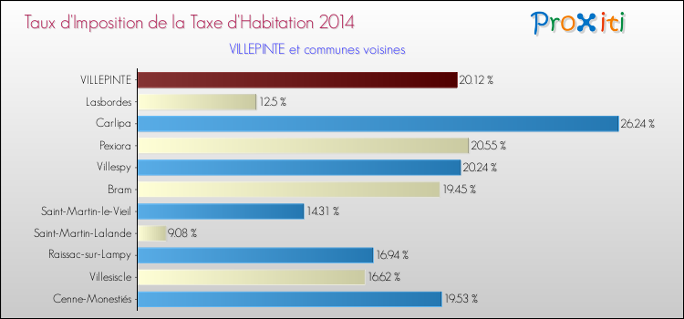 Taux d'imposition de la taxe d'habitation 2014 pour VILLEPINTE et les communes proches Comparaison des taux d'imposition de la taxe d'habitation 2014 pour VILLEPINTE et les communes voisines