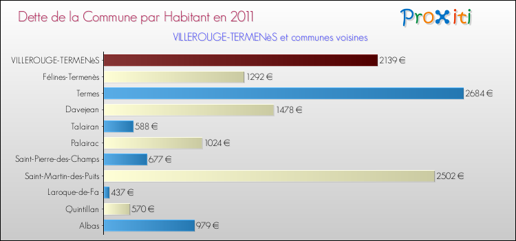 Dette par habitant de la commune en 2011 pour VILLEROUGE-TERMENèS et les communes proches Comparaison de la dette par habitant de la commune en 2011 pour VILLEROUGE-TERMENèS et les communes voisines